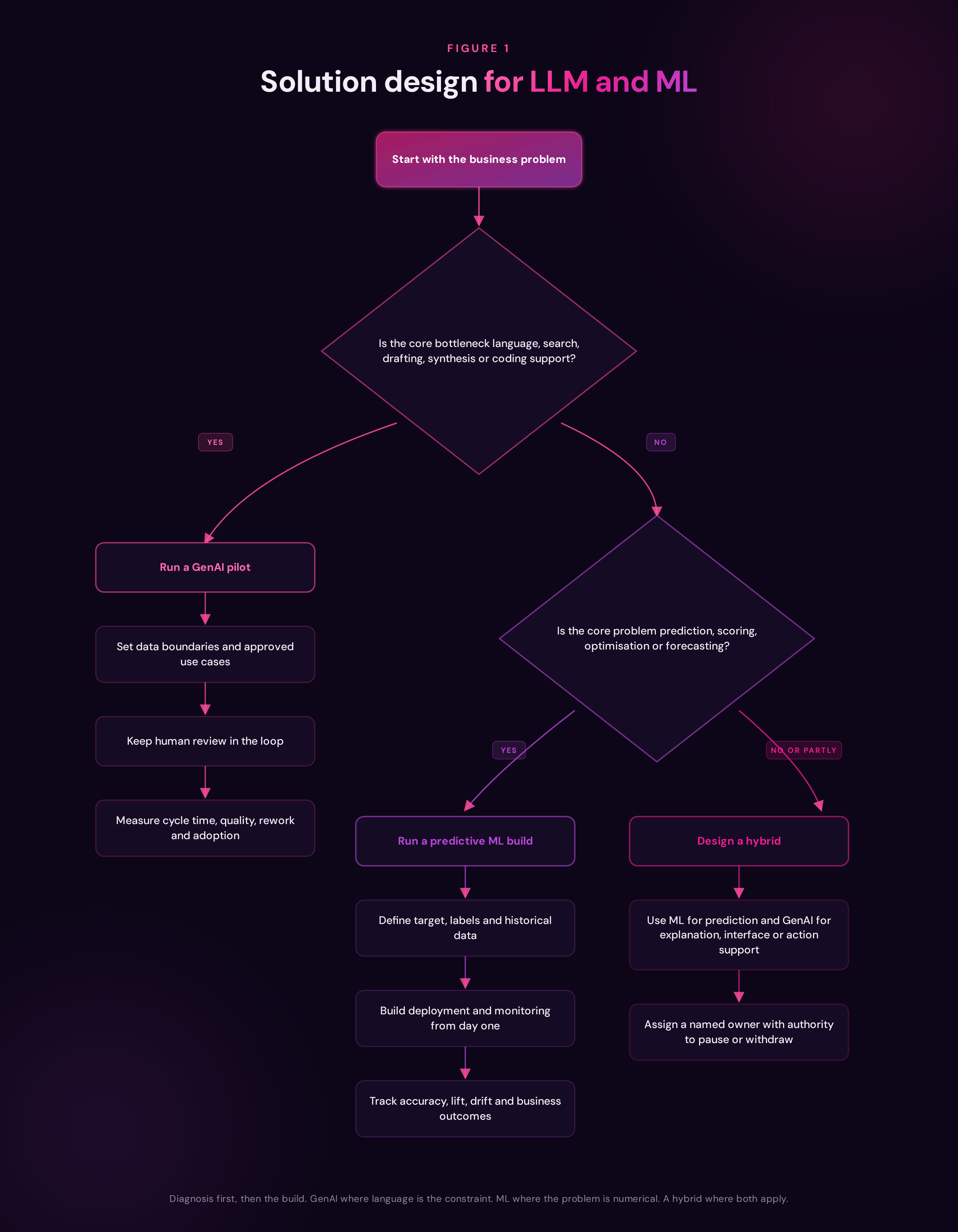 Figure 1: Solution design flow for LLM and ML. Two decision diamonds route the business problem to a GenAI pilot, a predictive ML build, or a hybrid design.