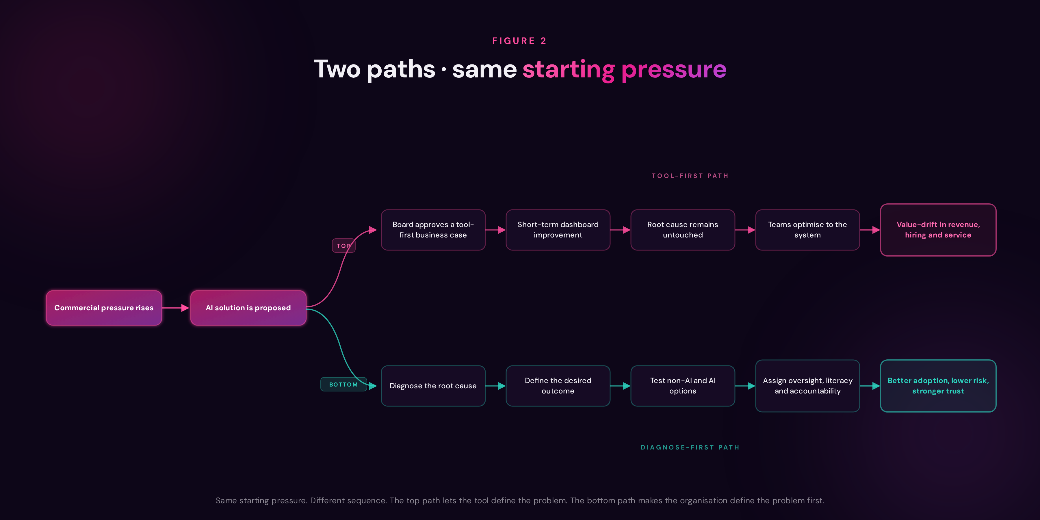 Figure 2: Two paths from the same starting pressure. The top tool-first path leads to value-drift. The bottom diagnose-first path leads to better adoption, lower risk and stronger trust.